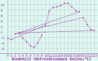 Courbe du refroidissement olien pour Stuttgart / Schnarrenberg