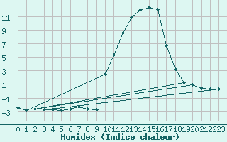 Courbe de l'humidex pour La Javie (04)