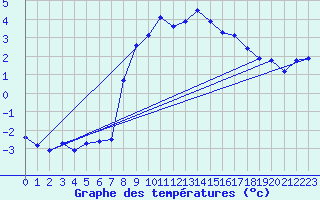 Courbe de tempratures pour Lachamp Raphal (07)