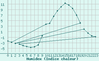 Courbe de l'humidex pour Jaca