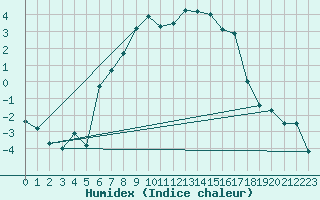 Courbe de l'humidex pour Angelholm