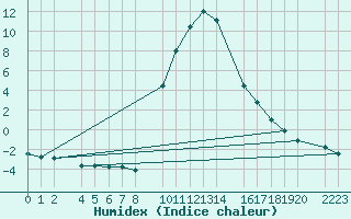 Courbe de l'humidex pour Bielsa
