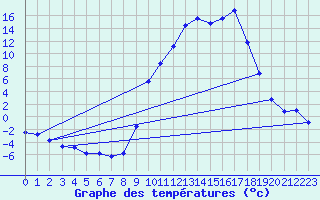 Courbe de tempratures pour Pertuis - Le Farigoulier (84)