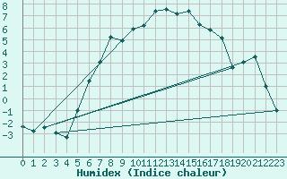 Courbe de l'humidex pour Ullared