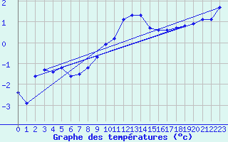 Courbe de tempratures pour Guret (23)