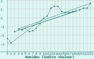 Courbe de l'humidex pour Guret (23)