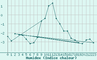 Courbe de l'humidex pour Straumsnes