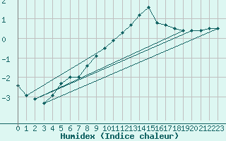 Courbe de l'humidex pour Chamonix-Mont-Blanc (74)