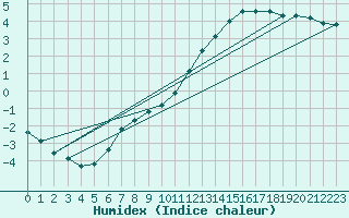 Courbe de l'humidex pour Kernascleden (56)