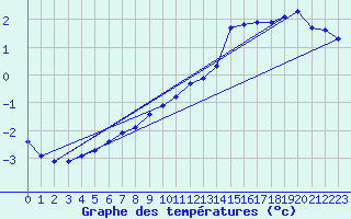 Courbe de tempratures pour Mont-Aigoual (30)