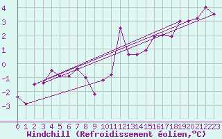 Courbe du refroidissement olien pour Giessen