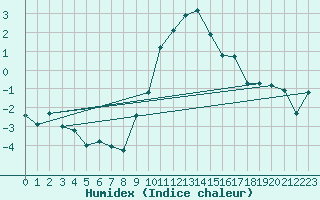 Courbe de l'humidex pour Chateau-d-Oex