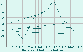 Courbe de l'humidex pour Mosen