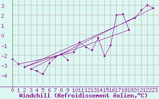 Courbe du refroidissement olien pour Mont-Saint-Vincent (71)