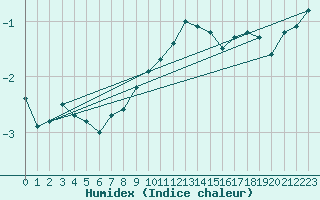 Courbe de l'humidex pour Baraolt