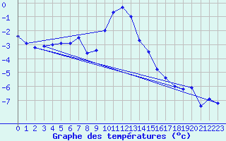 Courbe de tempratures pour Saentis (Sw)