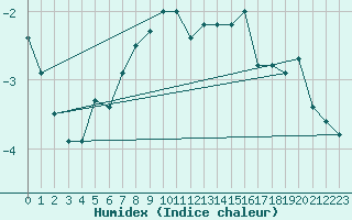 Courbe de l'humidex pour La Pinilla, estacin de esqu