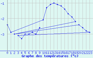 Courbe de tempratures pour Lesce