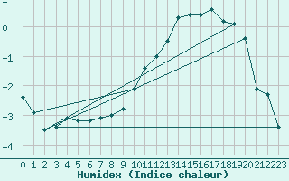 Courbe de l'humidex pour Annecy (74)