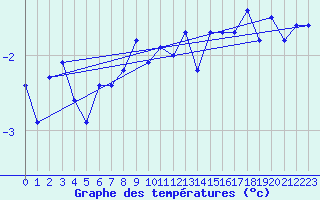 Courbe de tempratures pour Bealach Na Ba No2