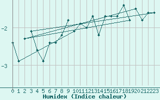 Courbe de l'humidex pour Bealach Na Ba No2