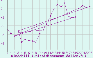 Courbe du refroidissement olien pour Plussin (42)