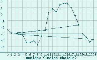 Courbe de l'humidex pour Brianon (05)