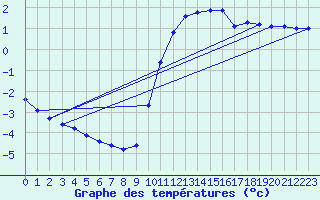 Courbe de tempratures pour Variscourt (02)
