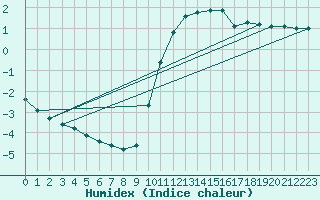 Courbe de l'humidex pour Variscourt (02)