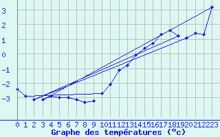 Courbe de tempratures pour Cessieu le Haut (38)