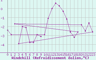 Courbe du refroidissement olien pour Molina de Aragn