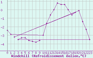 Courbe du refroidissement olien pour Marham