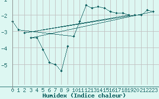 Courbe de l'humidex pour Meiningen