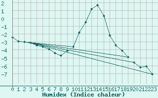 Courbe de l'humidex pour Roth