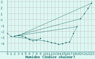 Courbe de l'humidex pour Meiningen