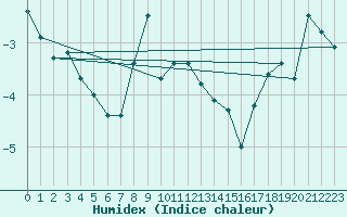 Courbe de l'humidex pour Envalira (And)