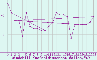 Courbe du refroidissement olien pour Cottbus