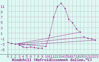 Courbe du refroidissement olien pour Bagnres-de-Luchon (31)