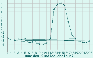 Courbe de l'humidex pour Chamonix-Mont-Blanc (74)