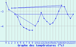 Courbe de tempratures pour Galzig