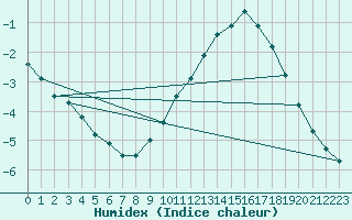 Courbe de l'humidex pour Mont-Saint-Vincent (71)