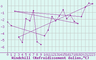 Courbe du refroidissement olien pour Roncesvalles