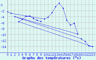 Courbe de tempratures pour Weitensfeld