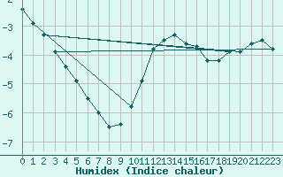 Courbe de l'humidex pour Gjerstad