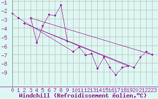 Courbe du refroidissement olien pour Simplon-Dorf