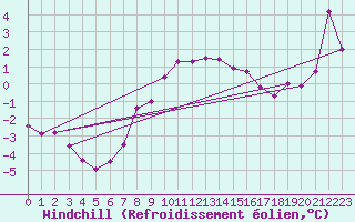 Courbe du refroidissement olien pour Grand Saint Bernard (Sw)