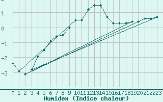 Courbe de l'humidex pour Wunsiedel Schonbrun