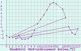 Courbe du refroidissement olien pour Goettingen