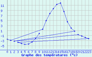 Courbe de tempratures pour Bruck / Mur
