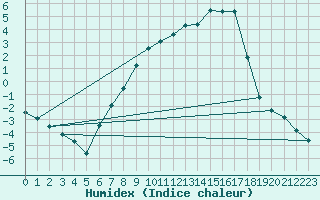 Courbe de l'humidex pour Flisa Ii